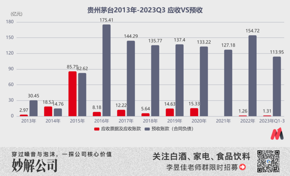 （數(shù)據(jù)來源：choice數(shù)據(jù)，2022年起，五糧液財報中大部分“應(yīng)收票據(jù)及賬款”在“應(yīng)收款項融資”類目中統(tǒng)計）