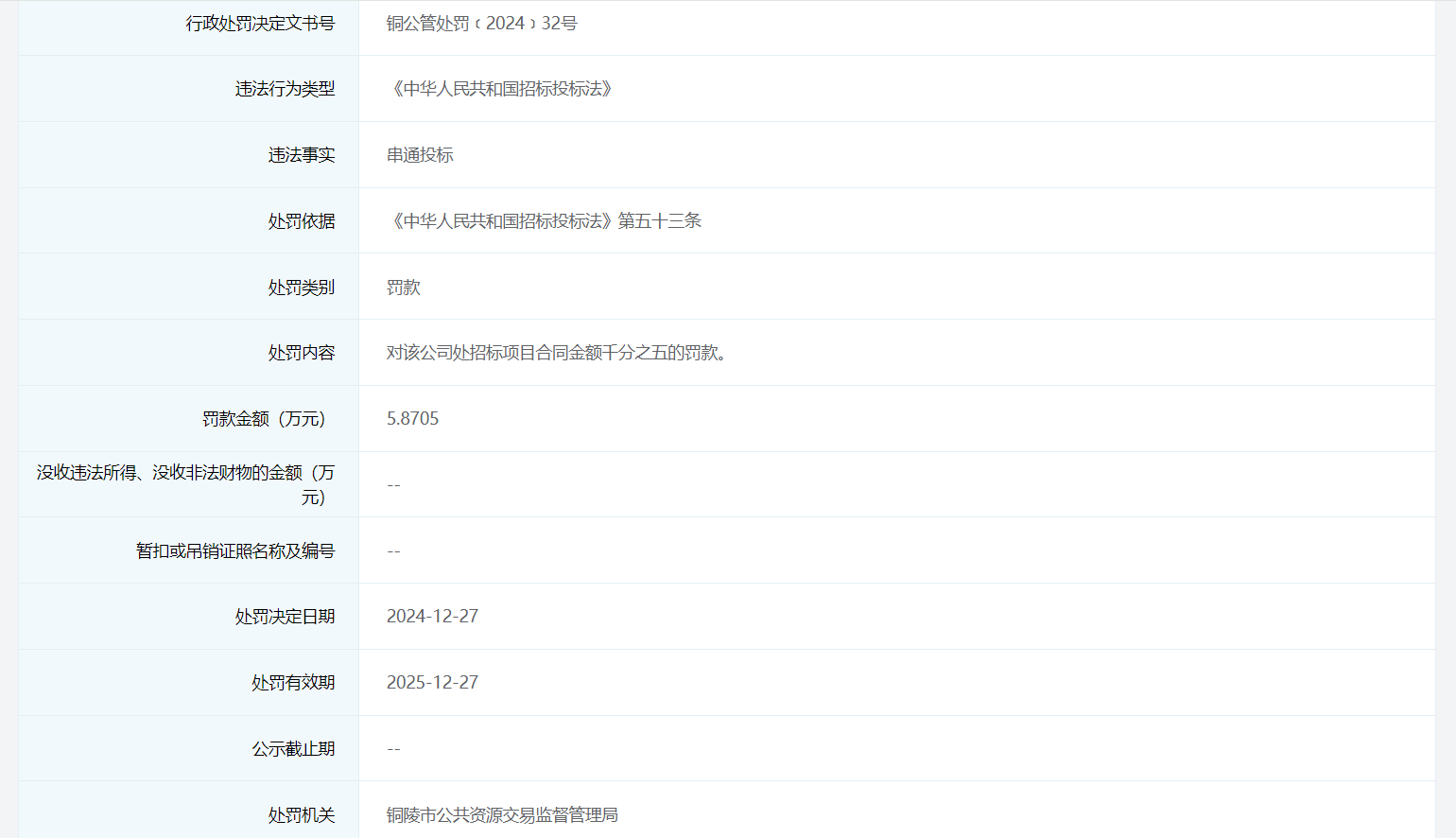 串通投标！安徽淮南两家建筑公司共被罚11.75万