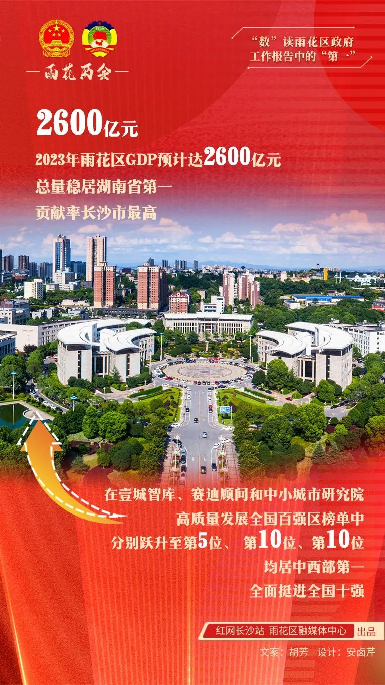 高质量发展看雨花丨“数”读雨花区政府工作报告中的“第一”