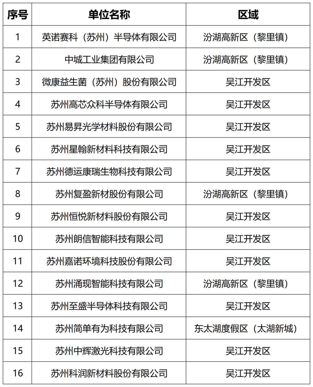吴江“独角兽”、瞪羚企业获评数量均创历史新高