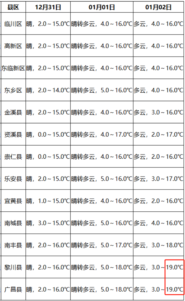 抚州天气图片