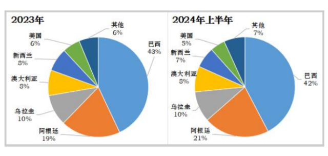 来源：《牛肉保障措施调查申请书》