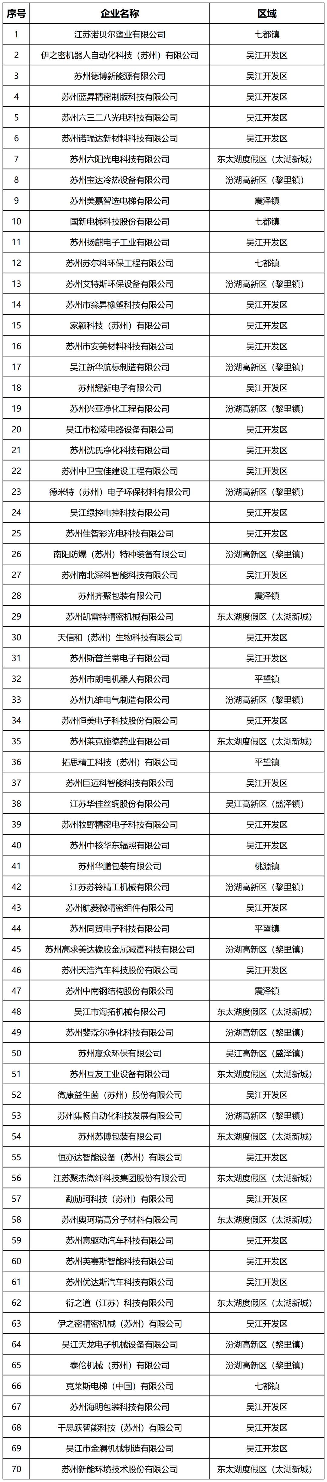 吴江“独角兽”、瞪羚企业获评数量均创历史新高