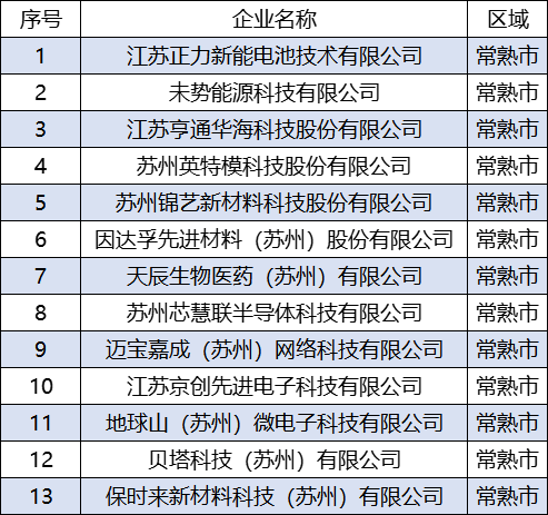 13+72！常熟“独角兽”“瞪羚”又上新！