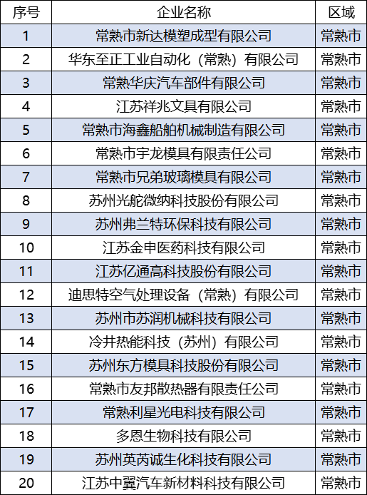 13+72！常熟“独角兽”“瞪羚”又上新！