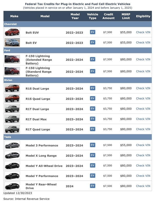 美国新规生效!部分特斯拉Model 3失去免税资格:只因用了中国电池