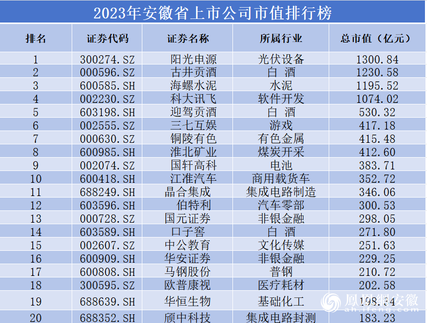 2023年安徽上市公司市值排行榜前二十