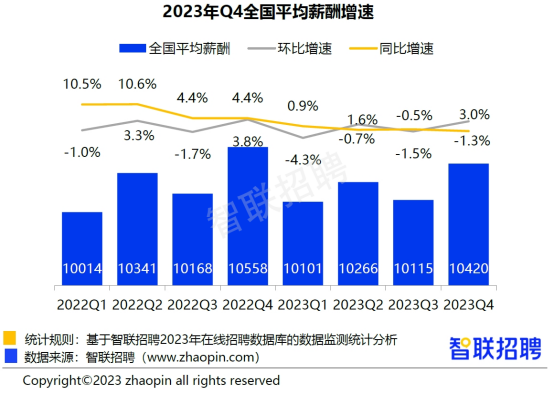 2023年四季度企业招聘薪酬报告出炉 这个风口行业平均月薪22788元