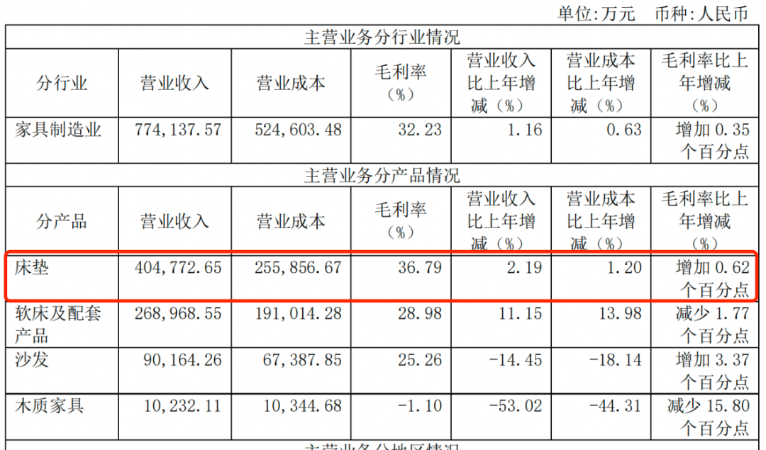 股价腰斩、第二增长曲线难觅，床垫大佬喜临门尚难安睡