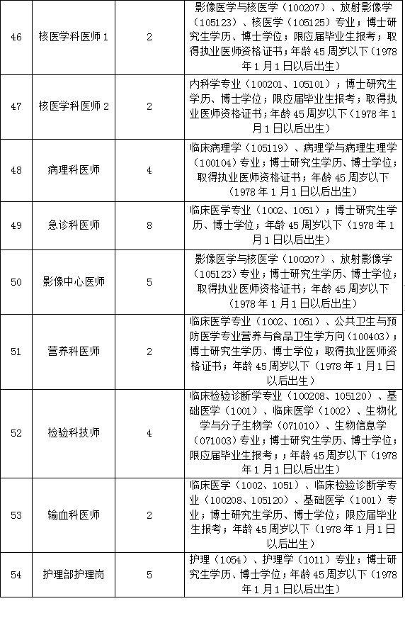 博士招聘_2024年绍兴市卫生健康系统“千名硕博”招聘公告(2)