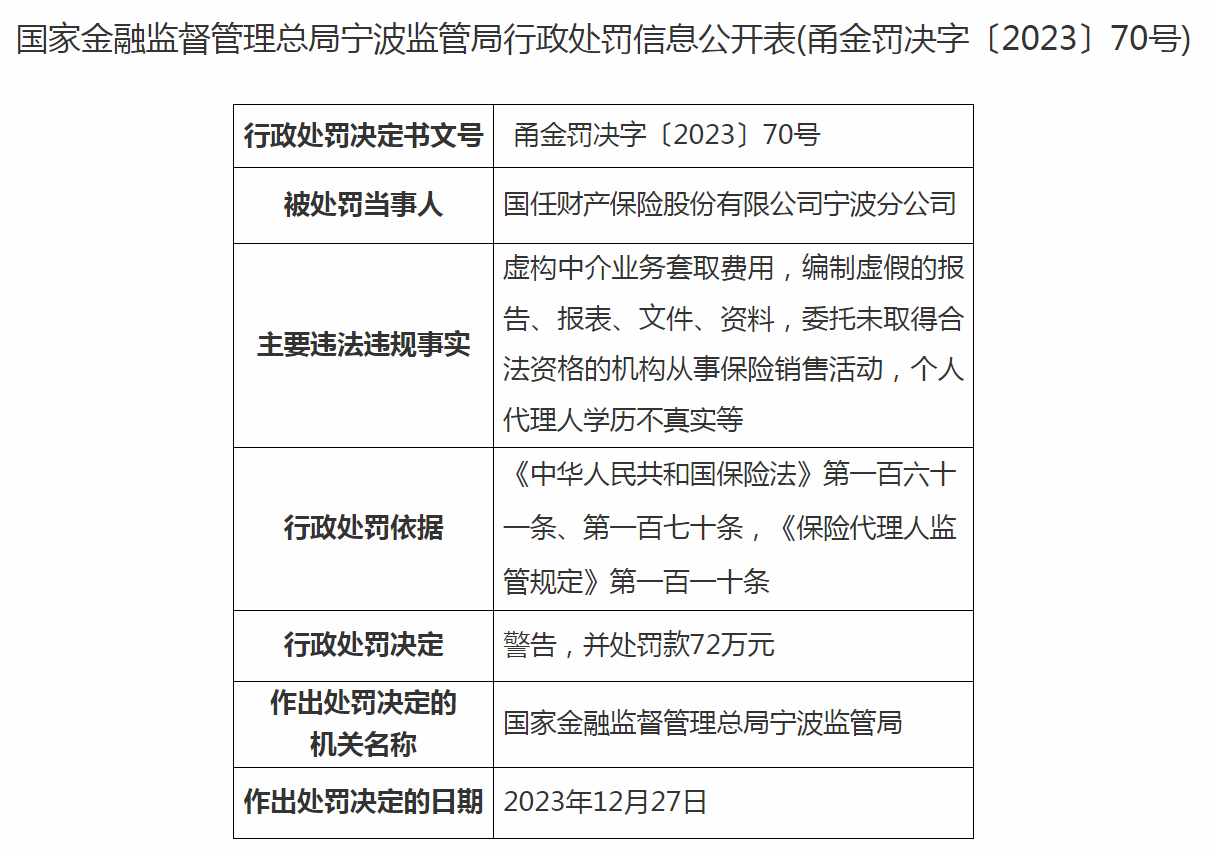 国任财产保险股份有限公司宁波分公司违规被处罚款72万元