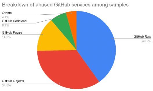 微软GitHub网站成“帮凶”，被黑客和勒索软件组织滥用发起攻击 - 网络动向论坛 - 吾爱微网