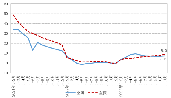 2021年以来重庆市与全国社零累计增速对比（图源：重庆市统计局）