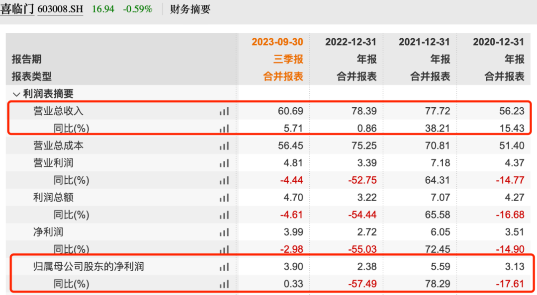 股价腰斩、第二增长曲线难觅，床垫大佬喜临门尚难安睡