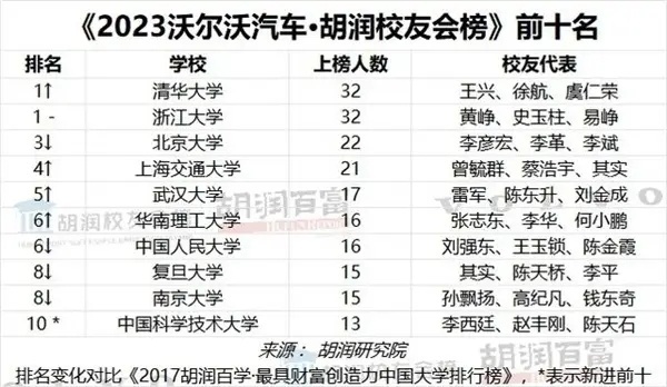 章泽天登胡润财富榜，净资产600亿，位列清华第三