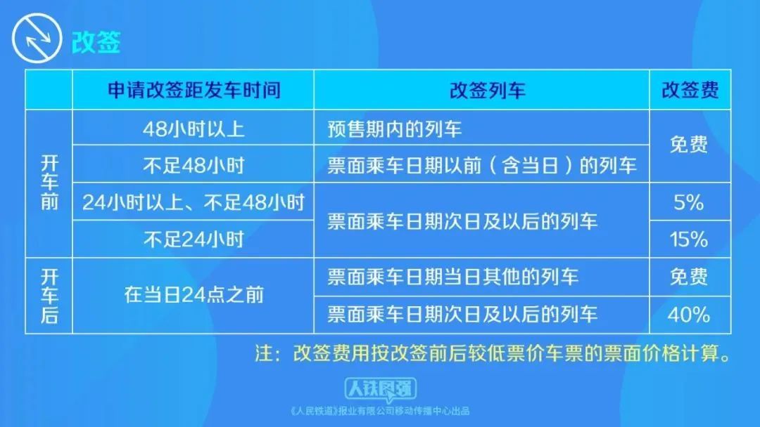 最新改签退票规则事关火车票和飞机票