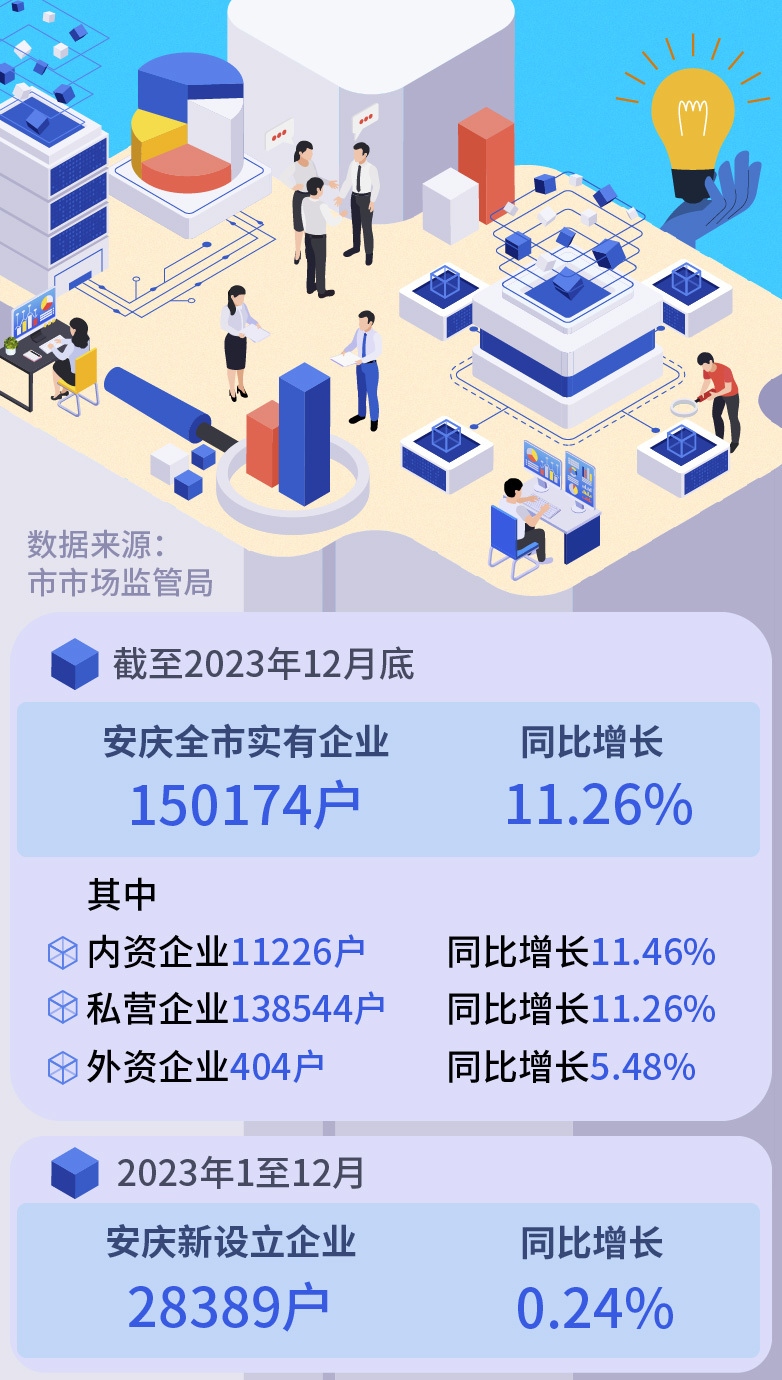 数量持续增长！安庆实有企业突破15万