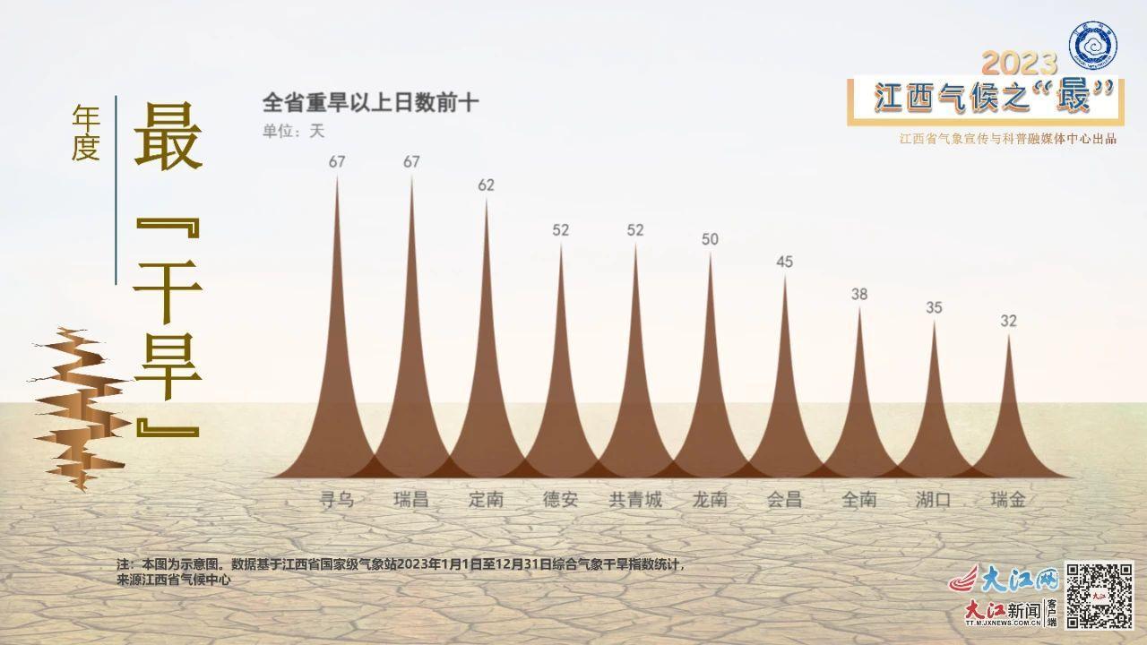 温度排行_2023年度天气榜单出炉,湖北多地上榜!附2024年1月天气展望——