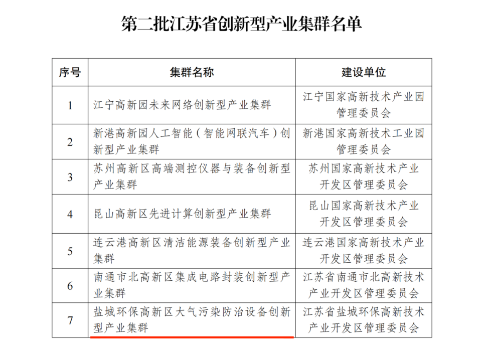喜报！盐城环保高新区入选省级创新型产业集群！