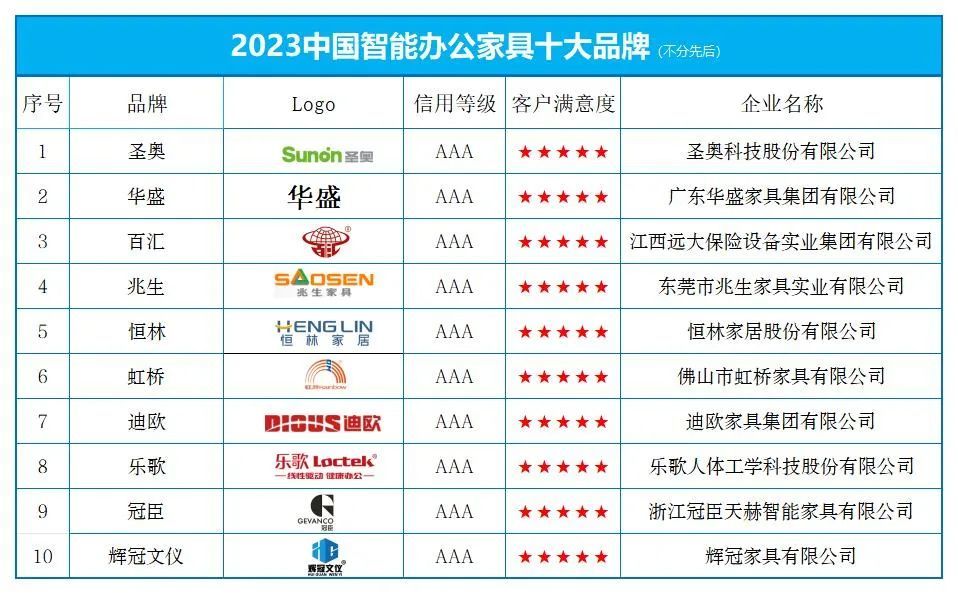 kaiyun体育全站“2023中国智能办公家具十大品牌”榜单发布(图1)