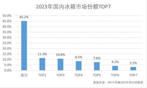 冰箱销量排行榜_2023冰箱销量排行榜:西门子仅排第四,美的第二,第一名是海尔(2)
