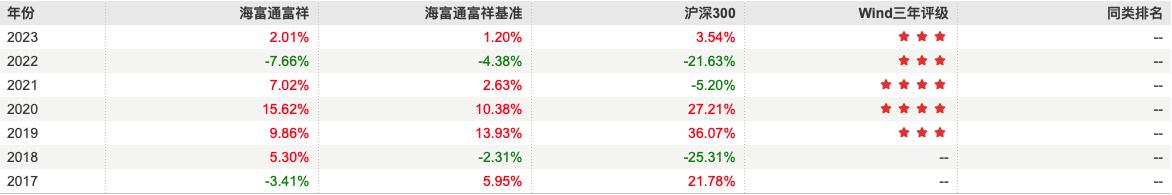 數(shù)據(jù)來源于wind