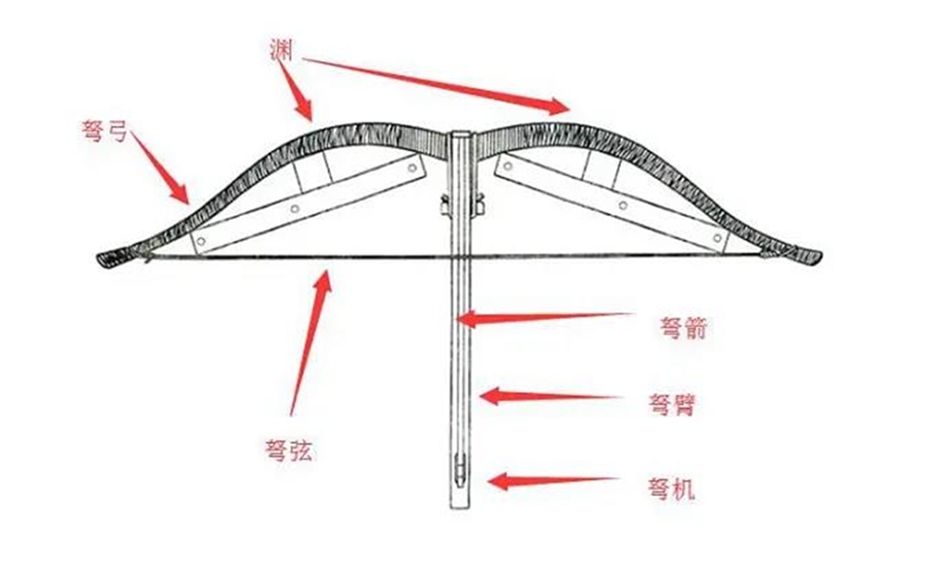 秦俑一號(hào)坑出土弓弩結(jié)構(gòu)示意圖