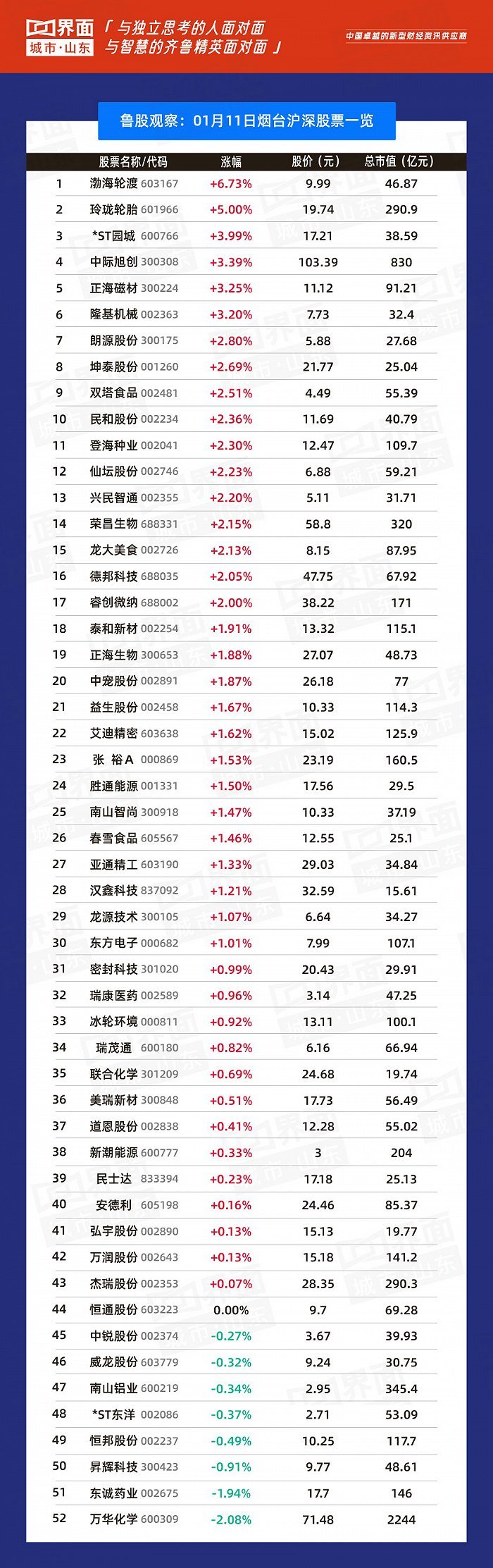 鲁股观察 11日山东244股上涨 青岛48家上涨by体育(图5)