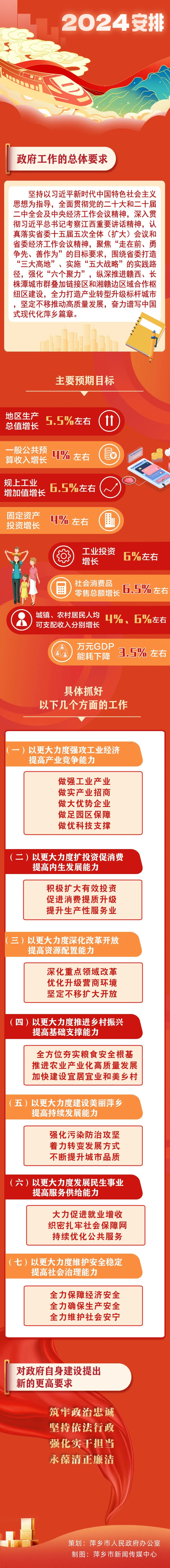 一图看懂 | 2024萍乡市政府工作报告来了