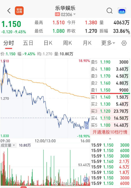 继股价暴跌后，乐华娱乐第二日再跌近10%收盘