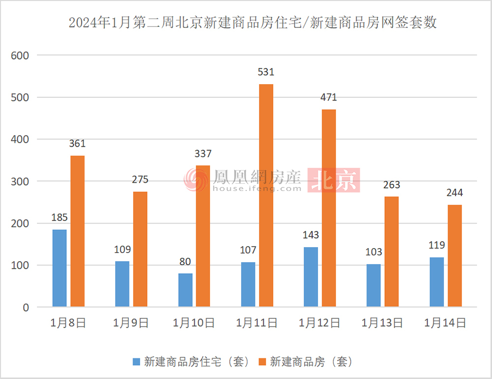 bsport体育大涨46%！北京二手房住宅成交量起飞 凰家周刊(图1)