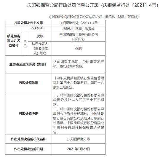 庆阳建行及杨统林等被处罚