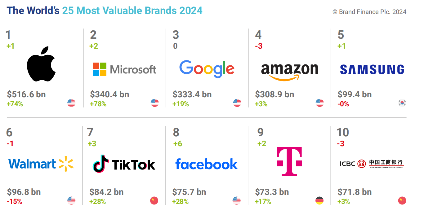 2024年 Brand Finance全球500强榜单发布：72家中国品牌上榜，价值占比16%_凤凰网