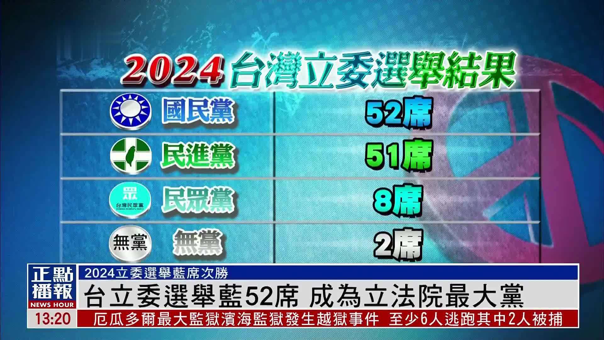 台立委选举蓝52席 成为立法院最大党