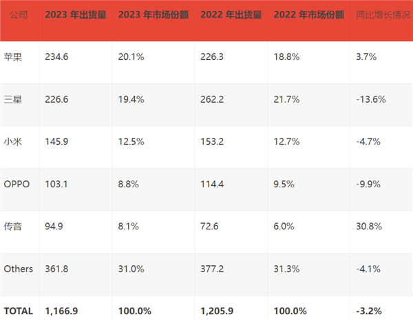 历史首次！苹果超越三星成全球手机市场TOP1