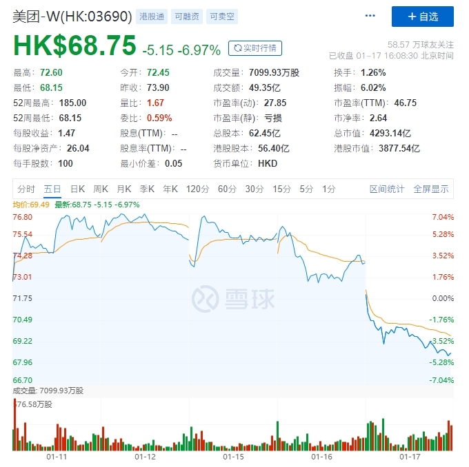 跌破发行价后，美团宣布耗资4亿港元的“大事”