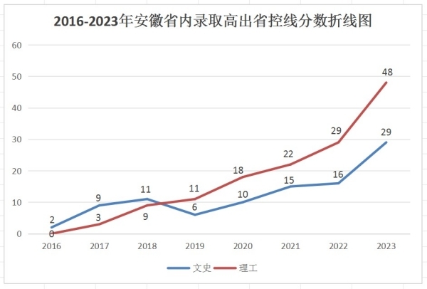 安徽理工大学本科招生录取分数线趋势图（图片由宣传部、学生处、教务处等单位提供）