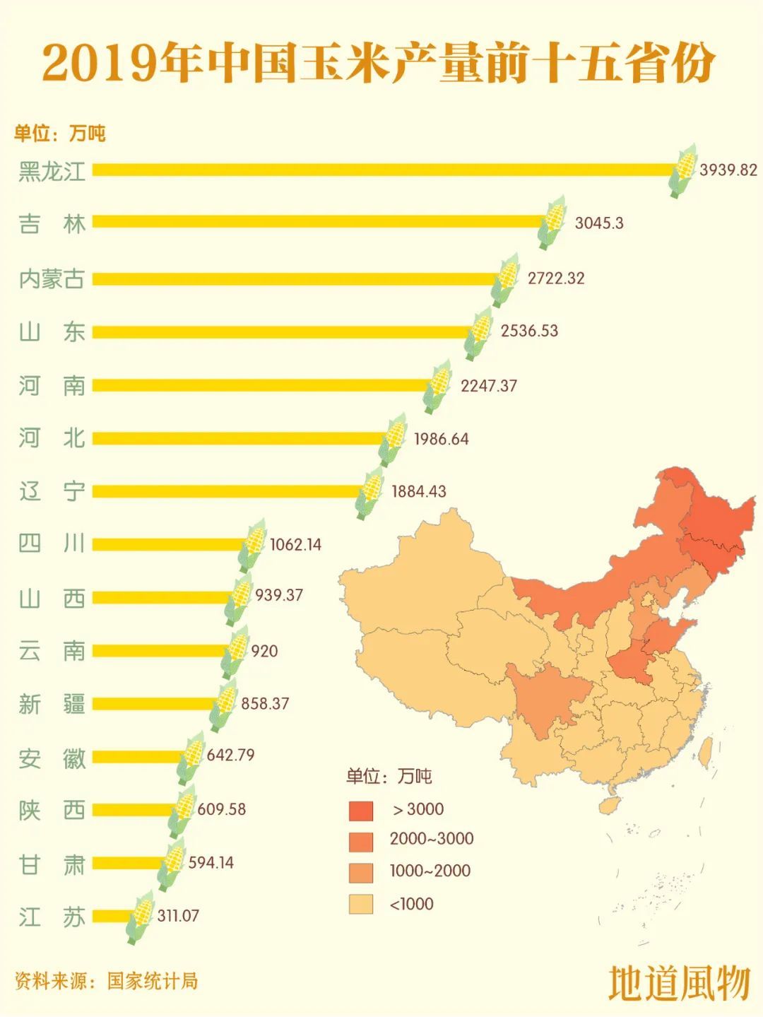 2019年玉米产量大省多在东北和华北地区。