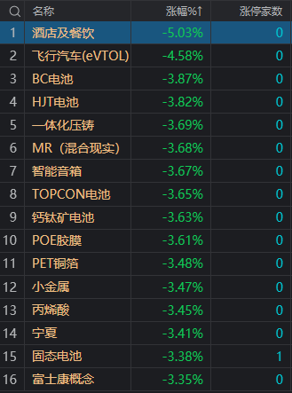 收评：沪指跌超2%创三年半新低 全市场超5000只个股下跌