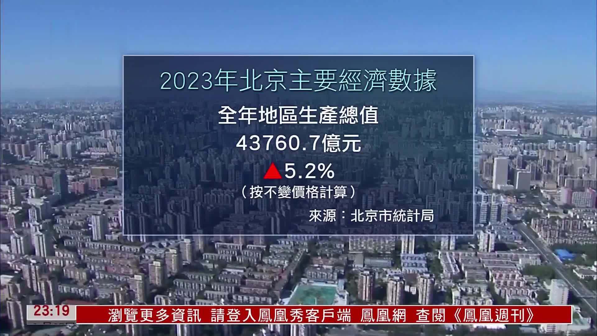 2023北京GDP超4万3千亿元　同比增5.2％