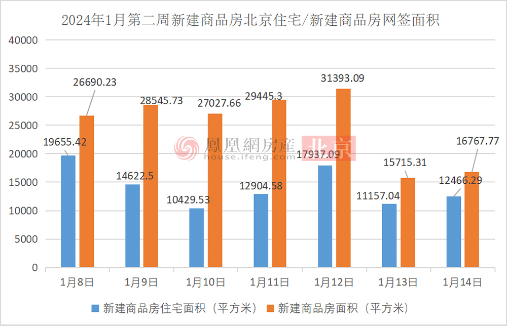 bsport体育大涨46%！北京二手房住宅成交量起飞 凰家周刊(图2)