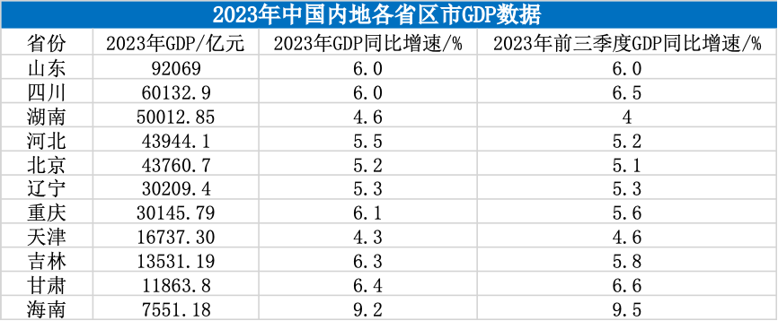 2023年中国内地各省区市GDP数据　制表：澎湃新闻；数据来源：各地统计局。