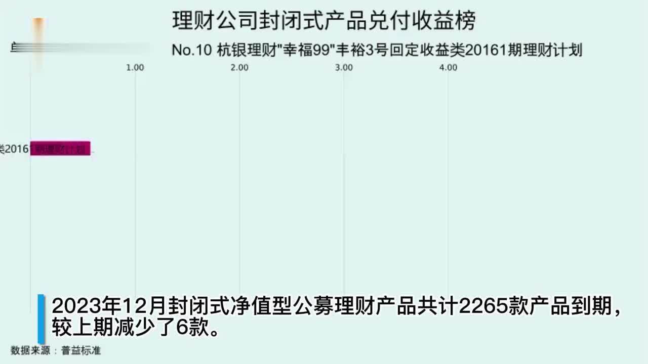 有数说｜银行理财产品2023年12月兑付收益榜出炉 谁家兑付收益遥遥领先？