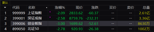 收评：沪指跌超2%创三年半新低 全市场超5000只个股下跌