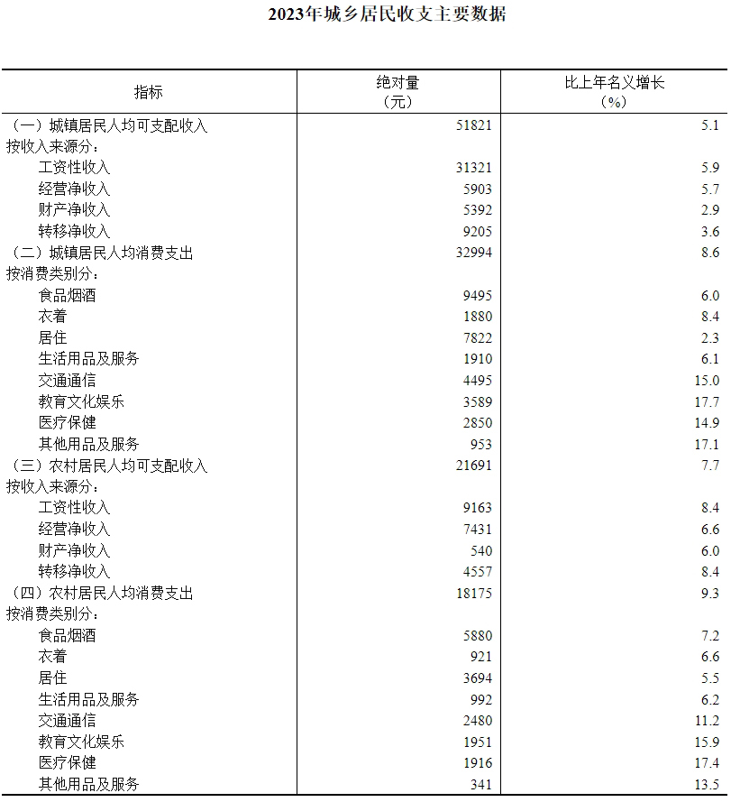 2023年城乡居民收支主要数据