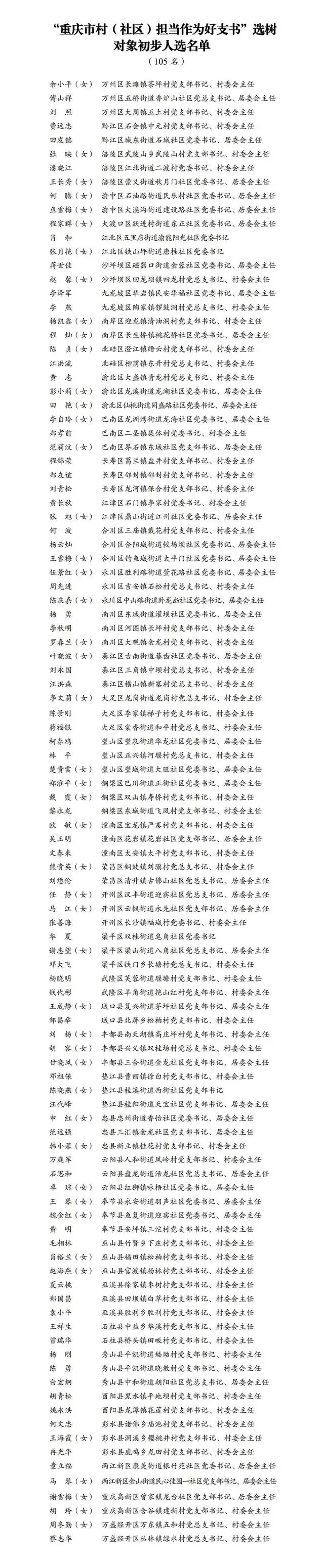 100名“重庆市村（社区）担当作为好支书”选树结果出炉：5人落选