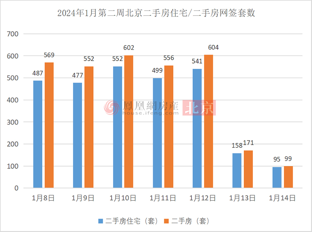 bsport体育大涨46%！北京二手房住宅成交量起飞 凰家周刊(图3)