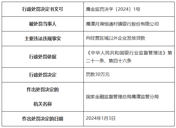 因向经营区域以外企业发放贷款 鹰潭月湖恒通村镇银行被罚30万元