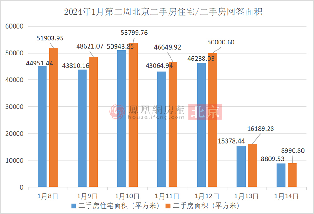 bsport体育大涨46%！北京二手房住宅成交量起飞 凰家周刊(图4)
