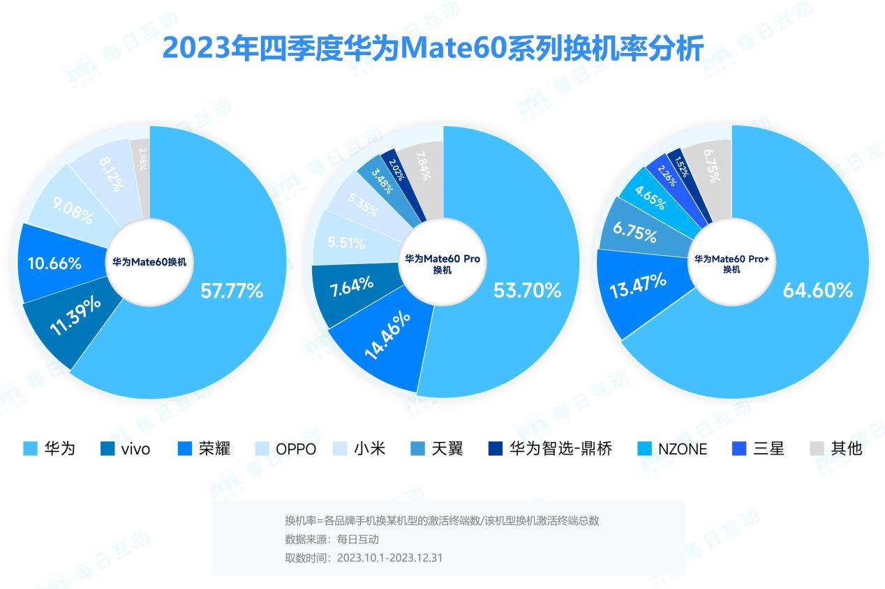 华为Mate60系列市场表现如何？报告出炉